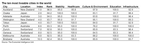 eiu city ranking.